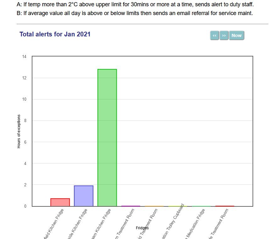 Histogram of temperature alerts raised across one site \images\Histogram+Alerts+Jan2021